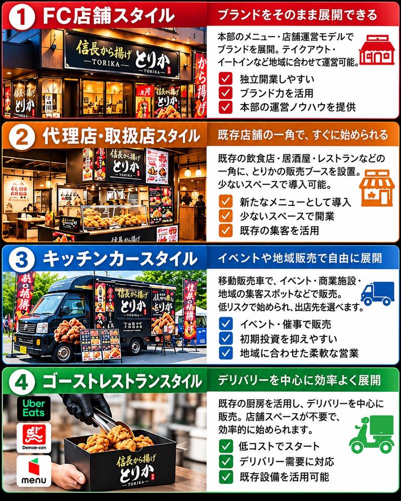 信長から揚げとりかの営業スタイル。①FC店舗スタイル:ブランドをそのまま展開できる。本部のメニュー・店舗運営モデルでブランドを展開。テイクアウト・イートインなど地域に合わせて運営可能。独立開業しやすい、ブランド力を活用、本部の運営ノウハウを提供。②代理店・取扱店スタイル:既存店舗の一角で、すぐに始められる。既存の飲食店・居酒屋・レストランなどの一角に、とりかの販売ブースを設置。少ないスペースで導入可能。新たなメニューとして導入、少ないスペースで開業、既存の集客を活用。③キッチンカースタイル:イベントや地域販売で自由に展開。移動販売車で、イベント・商業施設・地域の集客スポットなどで販売。低リスクで始められ、出店先を選べます。イベント・催事で販売、初期投資を抑えやすい、地域に合わせた柔軟な営業。④ゴーストレストランスタイル:デリバリーを中心に効率よく展開。既存の厨房を活用し、デリバリーを中心に販売。店舗スペースが不要で、効率的に始められます。低コストでスタート、デリバリー需要に対応、既存設備を活用可能。